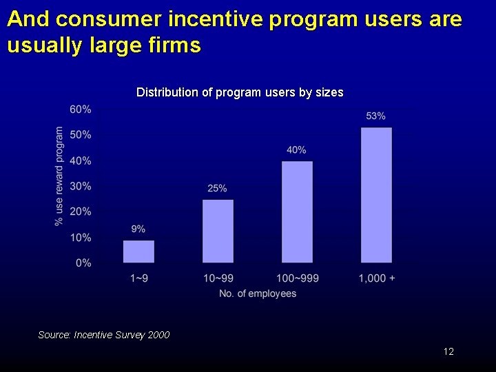 And consumer incentive program users are usually large firms Distribution of program users by