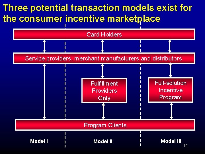 Three potential transaction models exist for the consumer incentive marketplace Card Holders Service providers,