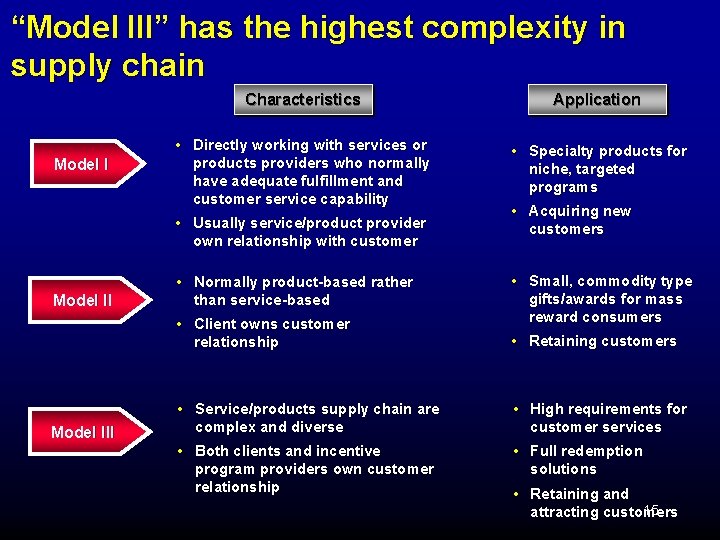 “Model III” has the highest complexity in supply chain Model I Characteristics Application •