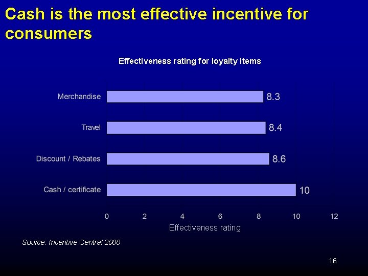 Cash is the most effective incentive for consumers Effectiveness rating for loyalty items Effectiveness