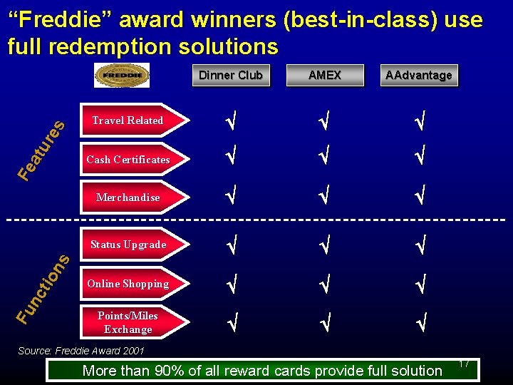 Fu nc tio ns Fe atu re s “Freddie” award winners (best-in-class) use full