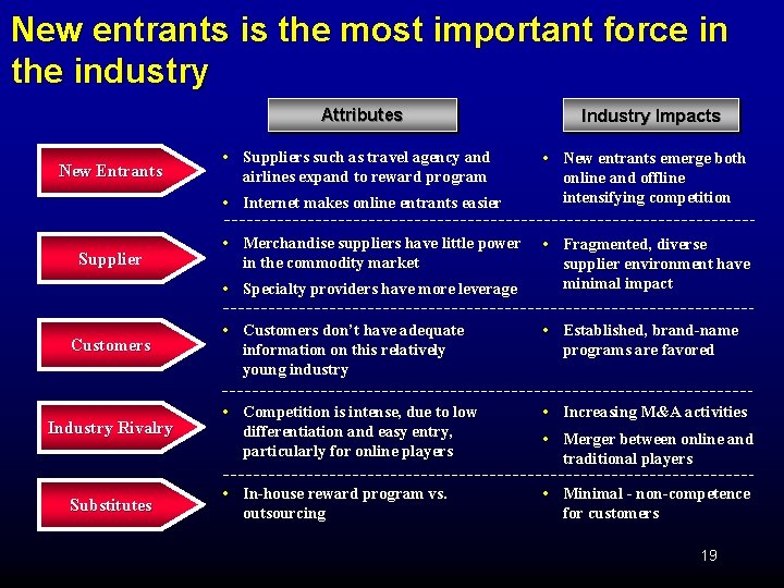 New entrants is the most important force in the industry Attributes New Entrants •