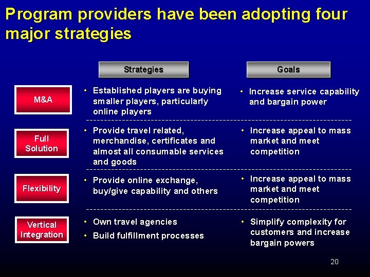 Program providers have been adopting four major strategies Strategies Goals M&A • Established players