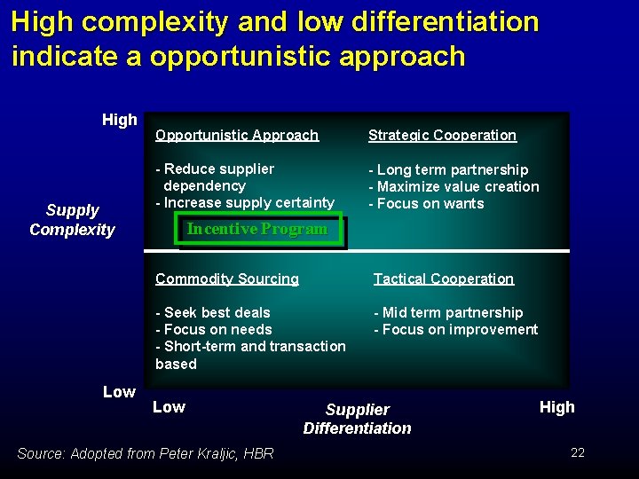 High complexity and low differentiation indicate a opportunistic approach High Supply Complexity Low Opportunistic