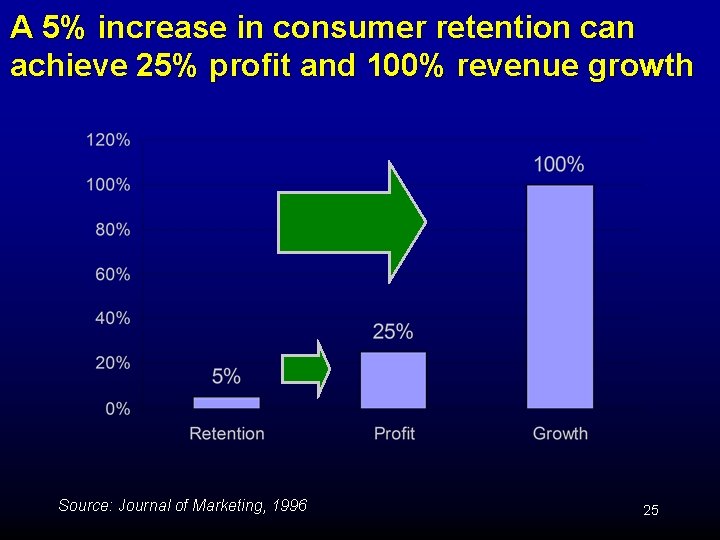 A 5% increase in consumer retention can achieve 25% profit and 100% revenue growth