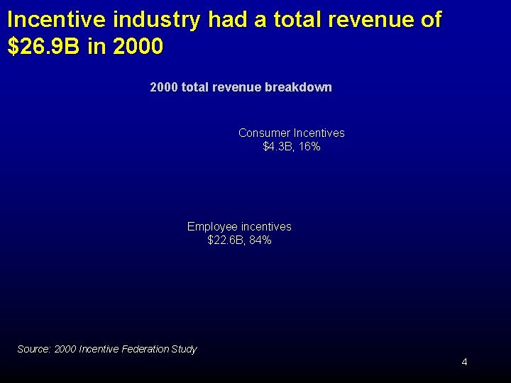 Incentive industry had a total revenue of $26. 9 B in 2000 total revenue