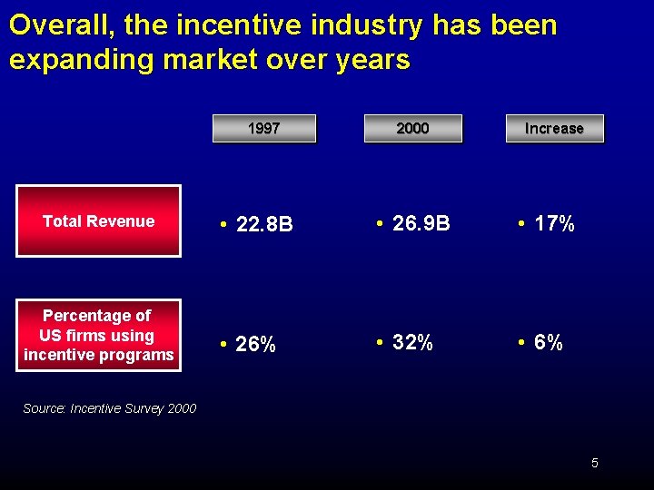 Overall, the incentive industry has been expanding market over years 1997 Total Revenue Percentage