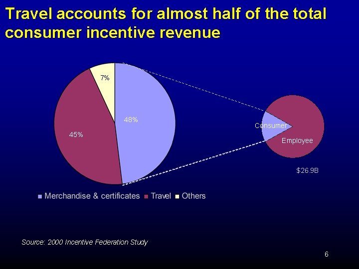 Travel accounts for almost half of the total consumer incentive revenue 7% 48% 45%