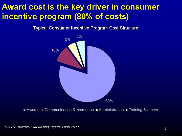 Award cost is the key driver in consumer incentive program (80% of costs) Typical