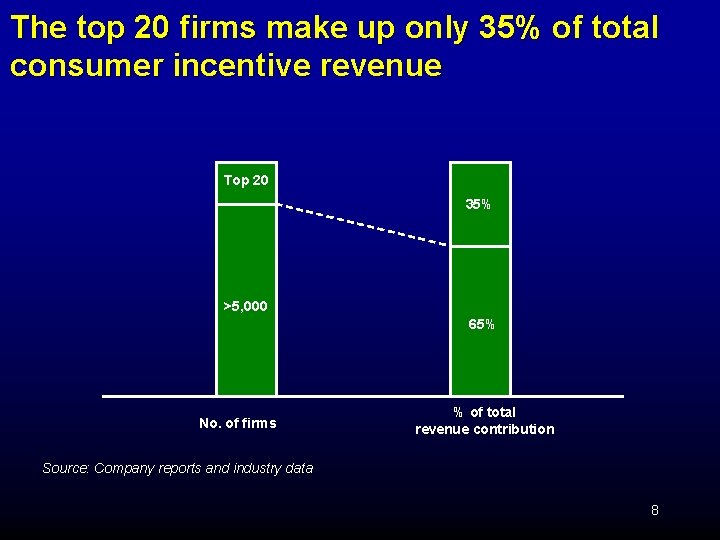 The top 20 firms make up only 35% of total consumer incentive revenue Top