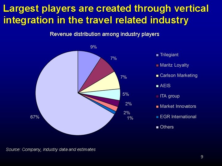 Largest players are created through vertical integration in the travel related industry Revenue distribution