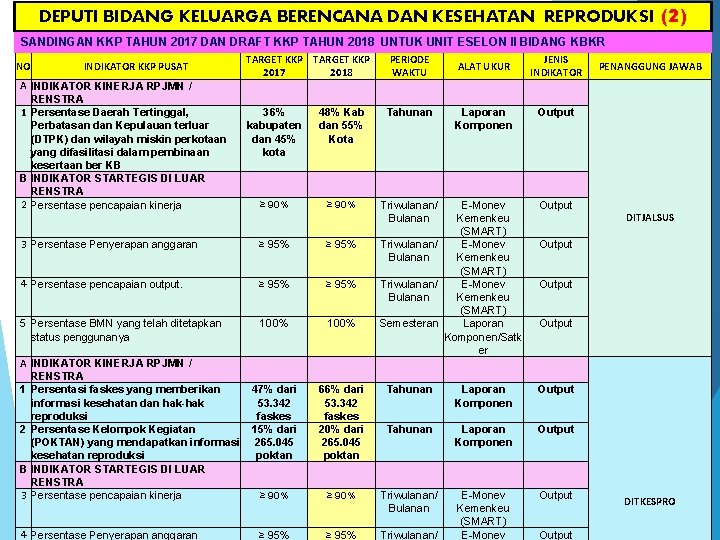 DEPUTI BIDANG KELUARGA BERENCANA DAN KESEHATAN REPRODUKSI (2) SANDINGAN KKP TAHUN 2017 DAN DRAFT