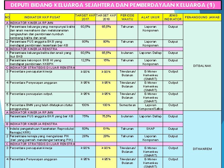 DEPUTI BIDANG KELUARGA SEJAHTERA DAN PEMBERDAYAAN KELUARGA (1) NO INDIKATOR KKP PUSAT TARGET KKP