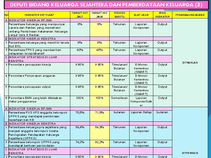 DEPUTI BIDANG KELUARGA SEJAHTERA DAN PEMBERDAYAAN KELUARGA (2) NO INDIKATOR KKP PUSAT TARGET KKP