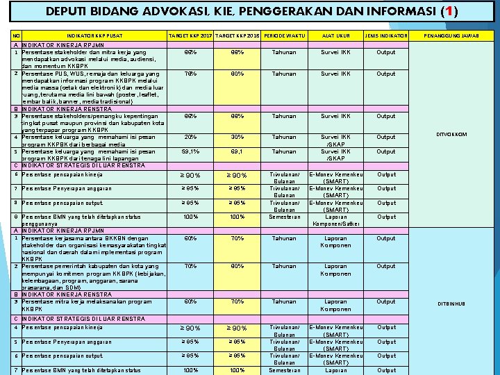 DEPUTI BIDANG ADVOKASI, KIE, PENGGERAKAN DAN INFORMASI (1) NO INDIKATOR KKP PUSAT A INDIKATOR