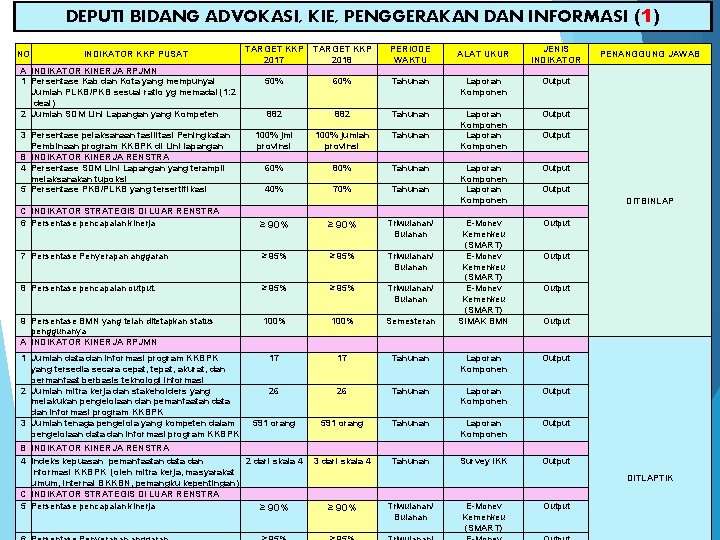DEPUTI BIDANG ADVOKASI, KIE, PENGGERAKAN DAN INFORMASI (1) NO INDIKATOR KKP PUSAT A INDIKATOR