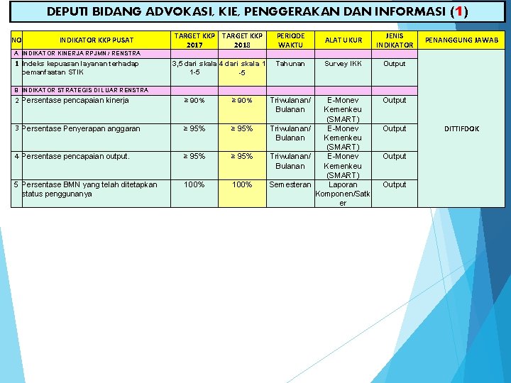 DEPUTI BIDANG ADVOKASI, KIE, PENGGERAKAN DAN INFORMASI (1) NO INDIKATOR KKP PUSAT TARGET KKP