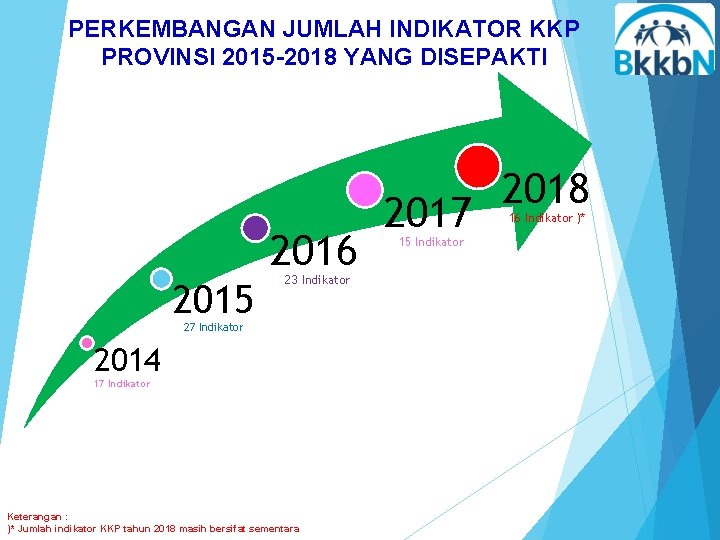 PERKEMBANGAN JUMLAH INDIKATOR KKP PROVINSI 2015 -2018 YANG DISEPAKTI 2016 2015 23 Indikator 27