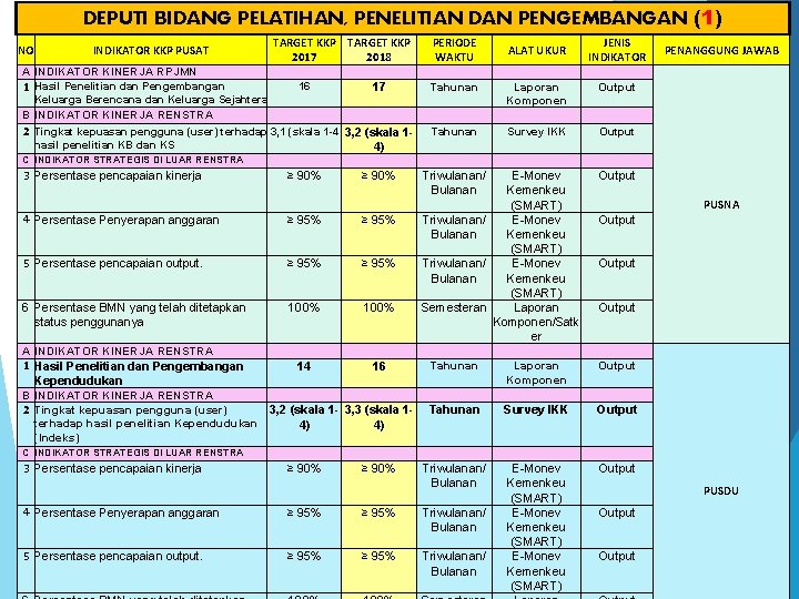 DEPUTI BIDANG PELATIHAN, PENELITIAN DAN PENGEMBANGAN (1) NO INDIKATOR KKP PUSAT TARGET KKP 2017