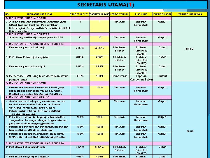 SEKRETARIS UTAMA(1) NO INDIKATOR KKP PUSAT TARGET KKP 2017 TARGET KKP 2018 PERIODE WAKTU