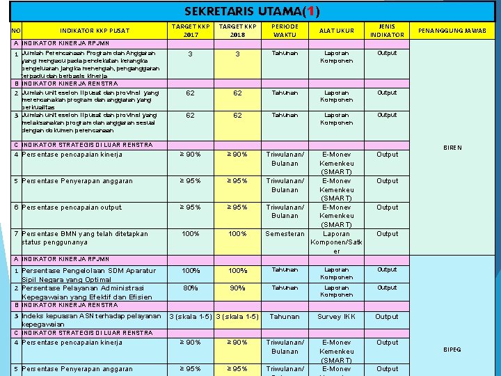 SEKRETARIS UTAMA(1) TARGET KKP 2017 TARGET KKP 2018 PERIODE WAKTU 3 3 Tahunan Laporan