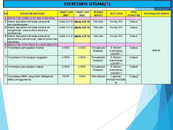 SEKRETARIS UTAMA(1) NO INDIKATOR KKP PUSAT A INDIKATOR KINERJA RPJMN / RENSTRA 1 Indeks