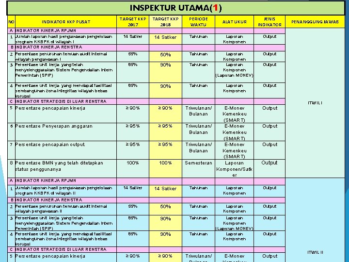 INSPEKTUR UTAMA(1) TARGET KKP 2017 TARGET KKP 2018 PERIODE WAKTU 14 Satker Tahunan Laporan