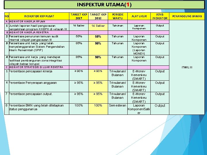 INSPEKTUR UTAMA(1) NO INDIKATOR KKP PUSAT TARGET KKP 2017 2018 PERIODE WAKTU ALAT UKUR