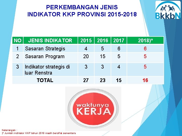 PERKEMBANGAN JENIS INDIKATOR KKP PROVINSI 2015 -2018 NO JENIS INDIKATOR 2015 2016 2017 2018)*