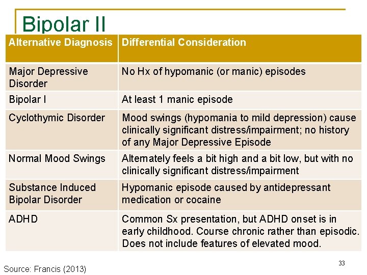 Bipolar II Alternative Diagnosis Differential Consideration Major Depressive Disorder No Hx of hypomanic (or