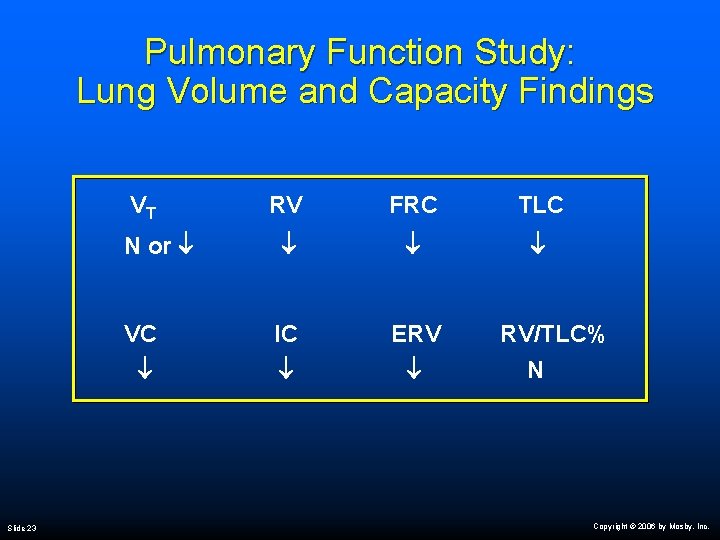 Pulmonary Function Study: Lung Volume and Capacity Findings VT RV FRC TLC N or