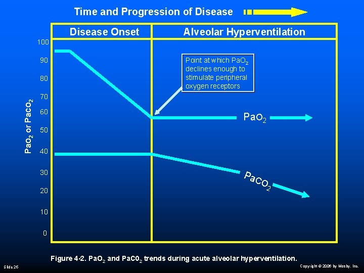  Time and Progression of Disease Onset Alveolar Hyperventilation 100 90 Pa. O 2
