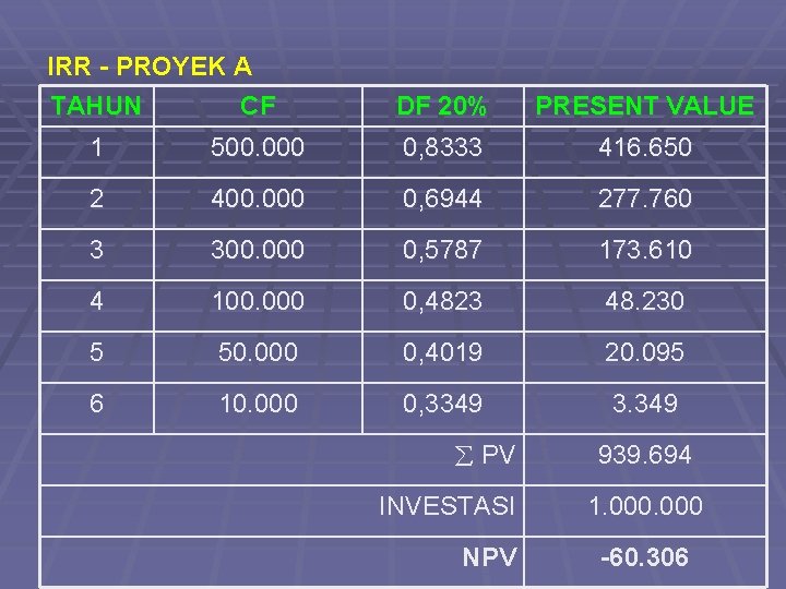 IRR - PROYEK A TAHUN CF DF 20% PRESENT VALUE 1 500. 000 0,