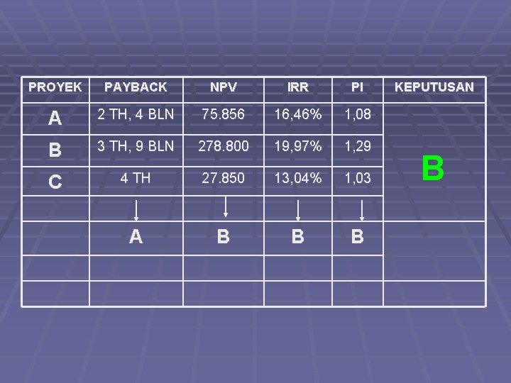 PROYEK PAYBACK NPV IRR PI A 2 TH, 4 BLN 75. 856 16, 46%