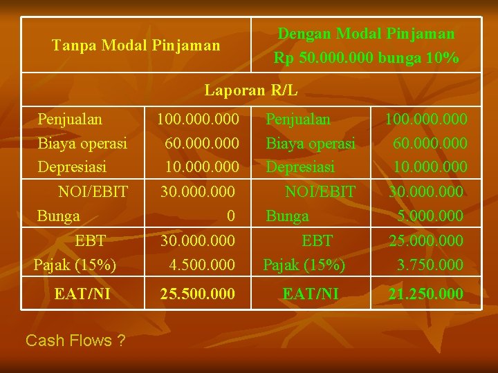 Tanpa Modal Pinjaman Dengan Modal Pinjaman Rp 50. 000 bunga 10% Laporan R/L Penjualan