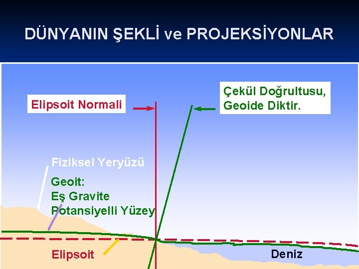 DÜNYANIN ŞEKLİ ve PROJEKSİYONLAR Deviation of the. Normali vertical Elipsoit Çekül Doğrultusu, Geoide Diktir.