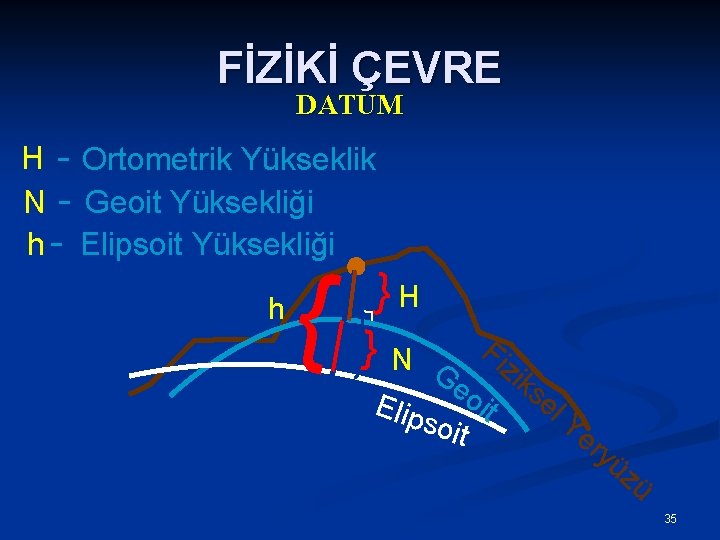 FİZİKİ ÇEVRE DATUM H - Ortometrik Yükseklik N - Geoit Yüksekliği h - Elipsoit