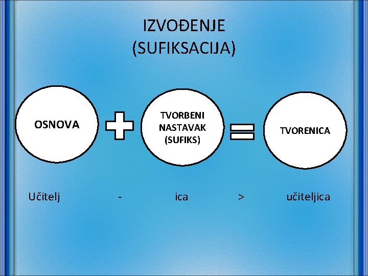 IZVOĐENJE (SUFIKSACIJA) TVORBENI NASTAVAK (SUFIKS) OSNOVA Učitelj - ica TVORENICA > učiteljica 