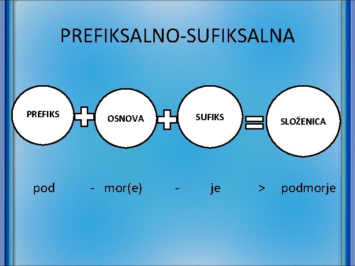 PREFIKSALNO-SUFIKSALNA PREFIKS pod SUFIKS OSNOVA - mor(e) - je SLOŽENICA > podmorje 