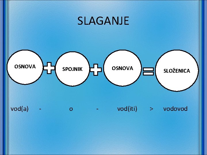 SLAGANJE OSNOVA vod(a) OSNOVA SPOJNIK - o - vod(iti) SLOŽENICA > vodovod 