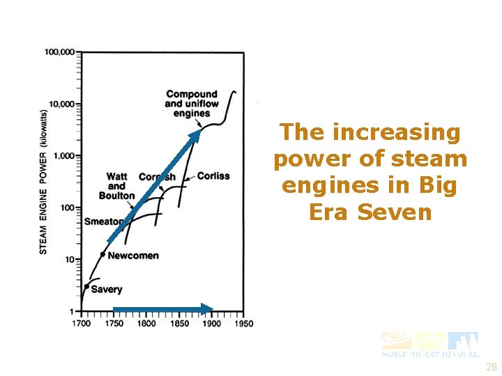 The increasing power of steam engines in Big Era Seven 28 