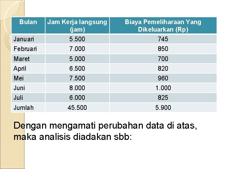 Bulan Jam Kerja langsung (jam) Biaya Pemeliharaan Yang Dikeluarkan (Rp) Januari 5. 500 745