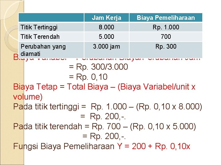 Jam Kerja Biaya Pemeliharaan Titik Tertinggi 8. 000 Rp. 1. 000 Titik Terendah 5.