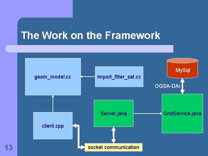 The Work on the Framework My. Sql geom_model. cc import_filter_sat. cc OGSA-DAI Server. java