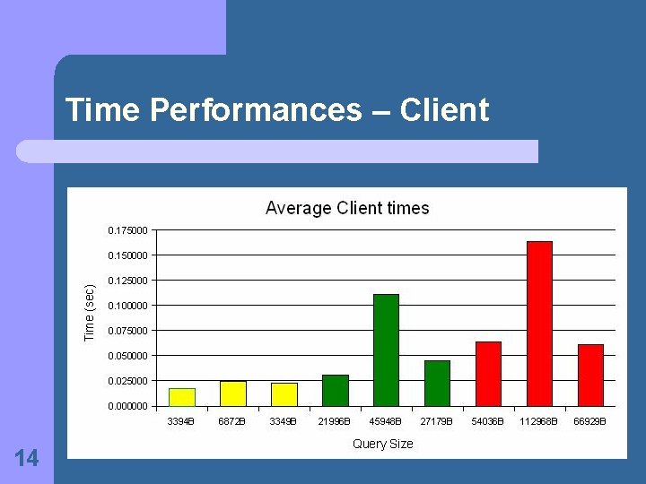 Time Performances – Client 14 