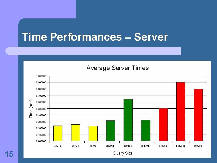 Time Performances – Server 15 