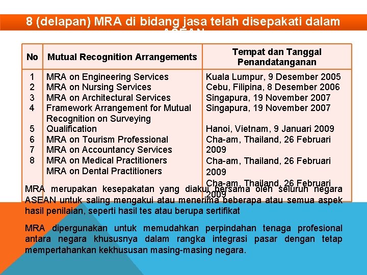 8 (delapan) MRA di bidang jasa telah disepakati dalam ASEAN No Mutual Recognition Arrangements