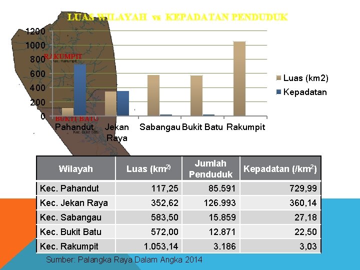 LUAS WILAYAH vs KEPADATAN PENDUDUK 1200 1000 800 RAKUMPIT 600 Luas (km 2) 400