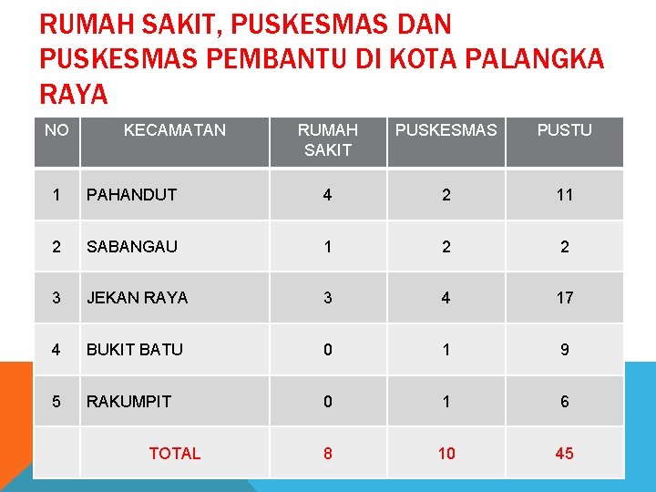 RUMAH SAKIT, PUSKESMAS DAN PUSKESMAS PEMBANTU DI KOTA PALANGKA RAYA NO KECAMATAN RUMAH SAKIT
