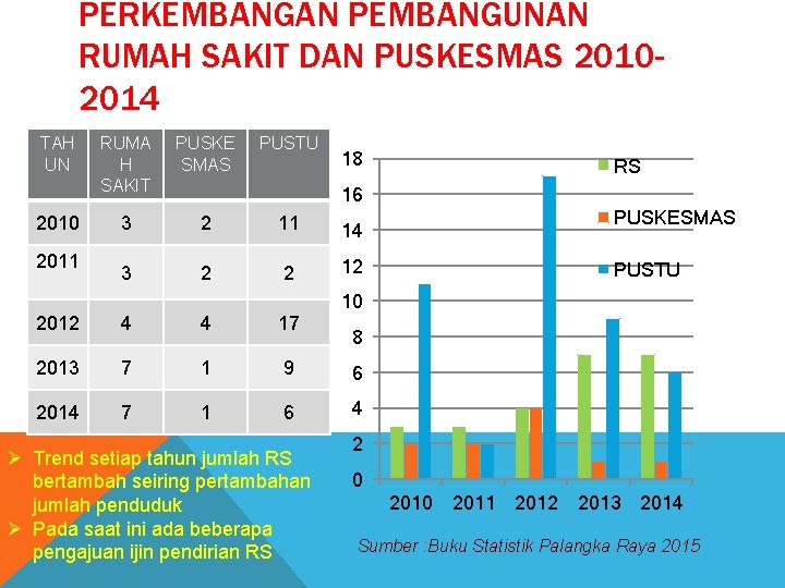 PERKEMBANGAN PEMBANGUNAN RUMAH SAKIT DAN PUSKESMAS 20102014 TAH UN 2010 2011 RUMA H SAKIT